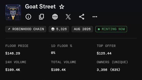A crypto/NFT marketplace dashboard for 'Goat Street' on the Robinhood Chain, showing a floor price of $146.29, top offer of $125.44, 24H volume of $109.4K, and 3,356 unique owners, with 'MINTING NOW' status.