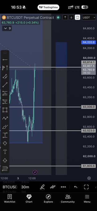 A TradingView chart on mobile showing the BTCUSDT Perpetual Contract at $63,760.9 (+0.34%), with the 30m timeframe displaying a recent sharp drop and recovery near the 63,808 resistance zone, aligning with the trader's note about setting stop loss to breakeven from the 63.8k region as BTC shows pumpy momentum.