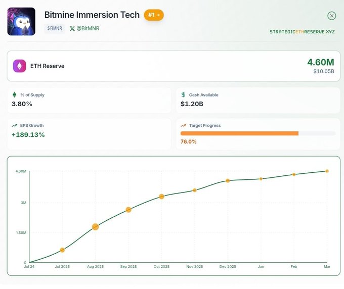 The image shows a screenshot of a dashboard that displays information about Ether Reserves and their value at different points in time. The dashboard has a line graph with the x-axis representing dates and the y-axis showing the reserve's value. It is also shown below that Bitmine bought over 4,000 ETH from ETH Reserve in 2006. The image focuses on the details of this transaction and its impact.