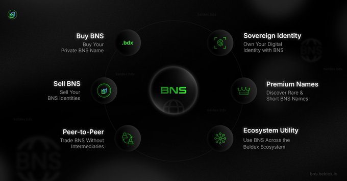 A digital interface displaying the BNS ecosystem with central branding and five features: Buy BNS, Sovereign Identity, Premium Names, Ecosystem Utility, and Peer-to-Peer trading.