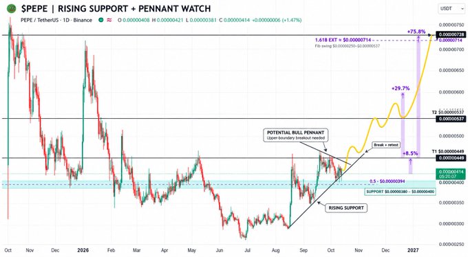 A financial price chart for the $PEPE / TetherUS pair on the 1D timeframe shows rising support and a potential bull pennant pattern, with a projected target of 1.618 EXT at $0.0000714 suggesting a potential +75.8% move.