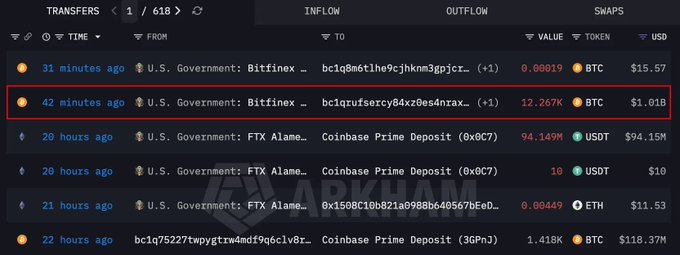 A blockchain transaction tracker shows U.S. Government wallet transfers, with a highlighted row of 12.267K BTC (~$1.01B) moved from a Bitfinex-linked address 42 minutes ago, alongside other transfers involving FTX Alameda wallets and Coinbase Prime.