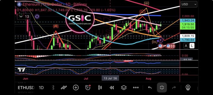 A cryptocurrency trading chart on the GSIC platform showing Ethereum/USD (ETHUSD) on a 1-day timeframe from Bitfinex, displaying price action around $1,800 with various technical indicators and trendlines.
