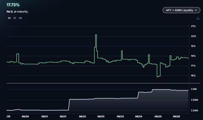 The image displays a Pendle market chart for nOPAL showing a current APY of 17.73% (with a "No IL at maturity" note), tracking APY + AMM Liquidity over roughly a week from 06/19 to 06/26, where the yield fluctuates around 17-18% with a spike to ~20% on 06/22 and liquidity stepping up to ~2.6M. This visually illustrates the Pendle "tricks" mentioned in the post for boosting nOPAL yields beyond the base 11.5% on the Plume Network.