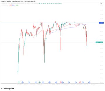 A stock chart is displayed showing the price trends of a company's shares, with red lines indicating gains and losses over time. The graph also includes tick marks for each share price point. There are several blue circles representing individual shares, and the color-coding highlights the performance in either gains or losses. The post provides information about an analysis involving Strategy & UST trading strategy that may predict future trends based on historical patterns observed in the chart.