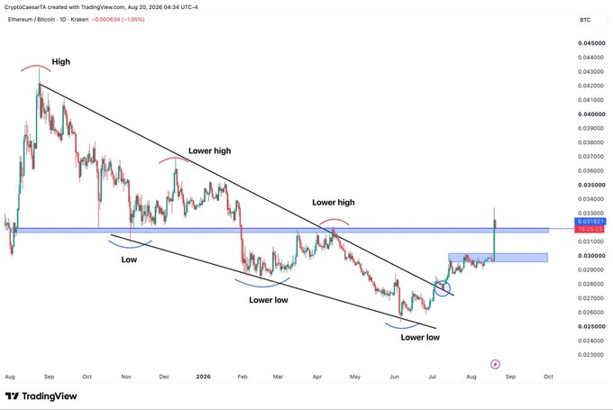 This is a TradingView daily candlestick chart of the ETH/BTC pair (Ethereum priced in Bitcoin) showing roughly a year of price action from August 2025 to August 2026, with annotations marking a descending channel pattern featuring successively lower highs and lower lows, a recent horizontal resistance zone around the 0.0325-0.0350 BTC level, and a visible breakout candle moving toward that zone—supporting the post's bullish thesis that ETH is poised to catch up against BTC.