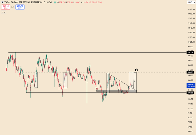A financial chart showing the TAO / Tether Perpetual Futures pair on the MEXC exchange, displaying price action with technical analysis drawings including rectangles and a downtrend line.