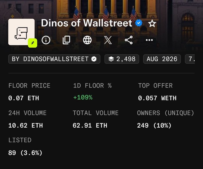 A screenshot of the "Dinos of Wallstreet" NFT collection on OpenSea showing a floor price of 0.07 ETH, which is up 109% in 1D, along with 24H volume of 10.62 ETH and 249 unique owners (10%). The stats support the poster's claim of a new all-time high, reflecting the bullish momentum highlighted in their post.