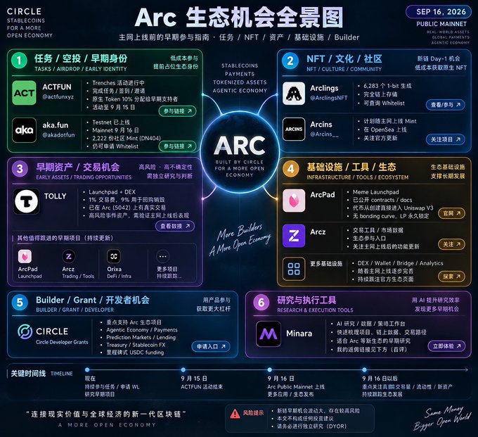 An infographic titled "Arc 生态机会全景图" (Arc Ecosystem Opportunity Panorama) dated September 16, 2026, mapping out the Arc network's ecosystem opportunities in a hub-and-spoke layout with "ARC" at the center surrounded by six categories: (1) Tasks/Airdrop/Early Identity featuring ACTFUN (actfunxyz) and aka.fun (@akadotfun); (2) NFT/Culture/Community featuring Arclings (@ArclingsNFT) and Arcins (@Arcins_); (3) Early Assets/Trading featuring TOLLY, ArcPad, Arcz, and Orix; (4) Infrastructure/Tools featuring ArcPad Meme Launchpad, Arcz, and other infra tools; (5) Builder/Developer opportunities via Circle Developer Grants; and (6) Research tools via Minara, along with a timeline noting "Now" (private mainnet/testnet research phase), September 15 (testnet end), and September