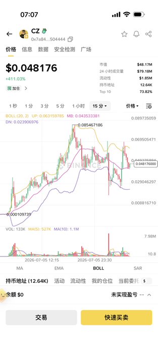 A cryptocurrency trading app screenshot displays the token "CZ" (0x7a84...504444) priced at $0.048176, showing a 411.03% gain over 24 hours with a market cap of $48.17M. The chart shows extreme volatility on a 15-minute timeframe, fitting the post's commentary about BSC meme tokens attracting speculative retail traders chasing massive pumps.
