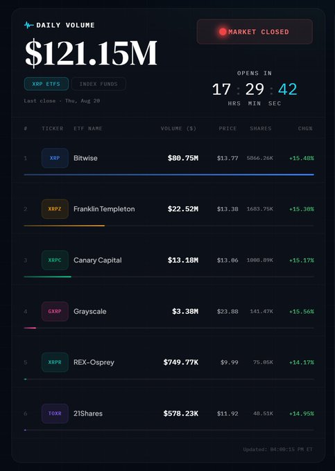 A dashboard showing XRP ETF daily trading volume of $121.15M, led by Bitwise (XRP) at $80.75M, Franklin Templeton (XRPZ) at $22.52M, and Canary Capital (XRPC) at $13.18M, with all funds posting gains of 14-15%. The market-closed status and strong shared positive performance across all six listed ETFs visually support the "RECORD XRP ETF DAY" caption.