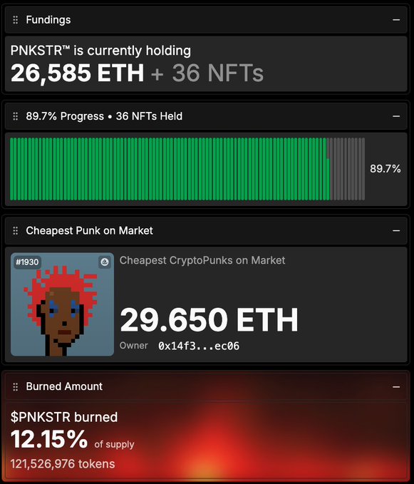 A dashboard displays PNKSTR's treasury holding 26,585 ETH and 36 NFTs (89.7% progress), with the cheapest CryptoPunk on market listed at 29.650 ETH and $PNKSTR tokens burned totaling 12.15% of supply (121,526,976 tokens), illustrating the self-reinforcing "flywheel" of token burns funding NFT acquisitions.