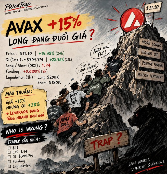 A 'PriceTrap' market analysis graphic for AVAX showing a +15% price increase to $11.10 with 'LONG ĐANG ĐUỔI GIÁ?' (Long is chasing price), highlighting conflicting indicators like +15.38% price but +28.36% OI, with cartoon figures climbing a mountain toward an AVAX flag.