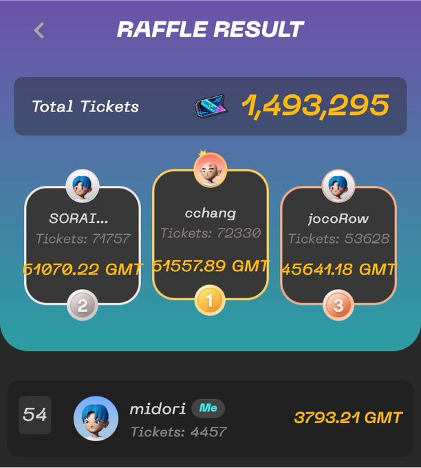 A 'RAFFLE RESULT' screen showing a total of 1,493,295 tickets, with the top three winners being cchang (72,330 tickets), SORAI... (71,757 tickets), and jocoRow (53,628 tickets), along with user 'midori' in 54th place.