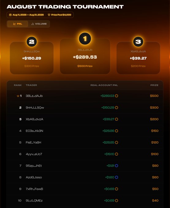 A leaderboard for the "AUGUST TRADING TOURNAMENT" running from August 11-31, 2026 with a $4,000 prize pool, showing the top three winners: 3GLzdAJb in first place (+$289.53, $500 prize), 9nHJLSQw in second (+$150.29, $300), and XbAEdvzA in third (+$39.27, $200). The leaderboard visually supports the post's call to action, showing that prizes are still available down to 10th place ($40) and that even modest profits like the $9 LuLQMEz in last place qualify for rewards.