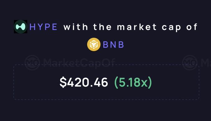 An infographic showing that the HYPE token would need to reach a market cap of $420.46 billion to match BNB, representing a 5.18x increase.
