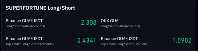 The image displays long/short ratio metrics for GUA/USDT futures on Binance and OKX, showing key figures like a 2.308 long/short ratio on Binance, 2.4341 top trader long/short (accounts), and 1.5902 top trader long/short (positions). This long/short data contextualizes the post's emphasis on the massive gap between GUA's $272M futures volume versus just $150K in spot volume, highlighting how derivative traders are heavily skewing long on the token despite its small $6M market cap.