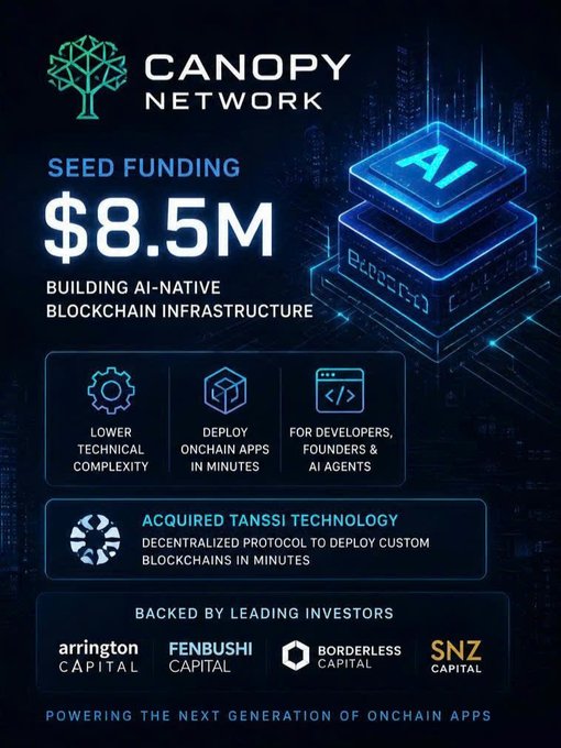The image is a promotional graphic for Canopy Network (CNPY) announcing a successful $8.5M seed funding round aimed at building AI-native blockchain infrastructure. It highlights their acquisition of Tanssi Technology—a decentralized protocol for deploying custom blockchains in minutes—and showcases backing from leading investors including Arrington Capital, Fenbushi Capital, Borderless Capital, and SNZ Capital.

The caption directly aligns with the Vietnamese post by visually confirming the $8.5M raise and emphasizing Canopy Network's mission to reduce technical complexity for developers and AI agents deploying onchain applications, with key benefits like faster onboarding ("deploy onchain apps in minutes") prominently displayed alongside the company logo and AI/blockchain-themed graphics.