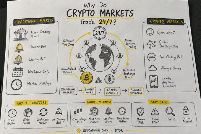 A handwritten infographic titled "Why Do Crypto Markets Trade 24/7" contrasts traditional markets (fixed hours, opening/closing bells, weekdays only) with crypto markets (open 24/7, global participation, no closing bell), with a central globe and arrows highlighting features like different time zones, decentralized networks, and always-available trading, along with safety tips at the bottom.