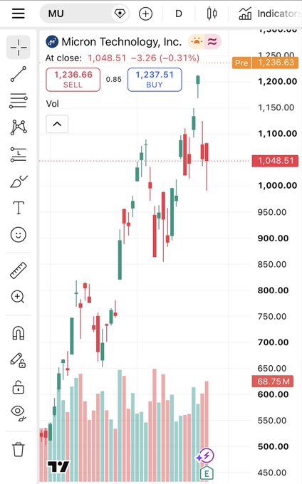 A TradingView candlestick chart for Micron Technology, Inc. (MU) showing the price at close 1,048.51 (-3.26, -0.31%), with a sell level at 1,236.66 and buy level at 1,237.51, displaying volume bars at 68.75M.