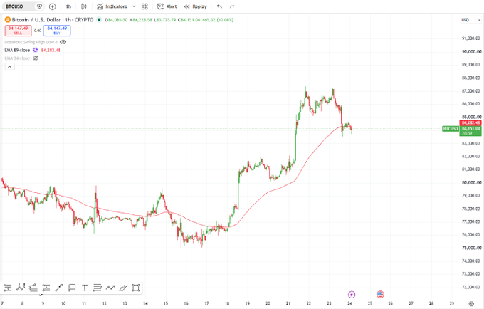 A TradingView BTC/USD chart on a 1-hour timeframe showing Bitcoin's price movement around $84,147 with a 24-hour change of +$171.54 (+0.20%) and an EMA 89 value of $84,332.48.