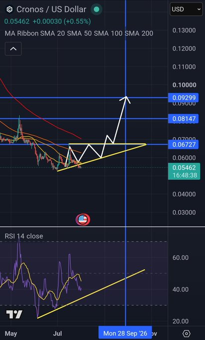 A cryptocurrency price chart for Cronos / US Dollar (CRO) showing a price of 0.05462 with a +0.55% increase, featuring technical analysis lines, MA Ribbon indicators (SMA 20, 50, 100, 200), and an RSI 14 close indicator pointing to a potential price breakout.
