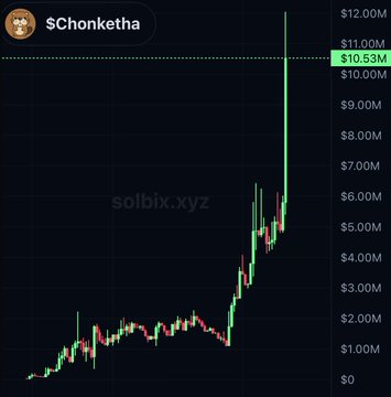 The image shows a cryptocurrency price chart for "$Chonketha" on solbix.xyz, with its market cap reaching a new all-time high of $10.53 million. This visual confirms the massive pump mentioned in the accompanying post.