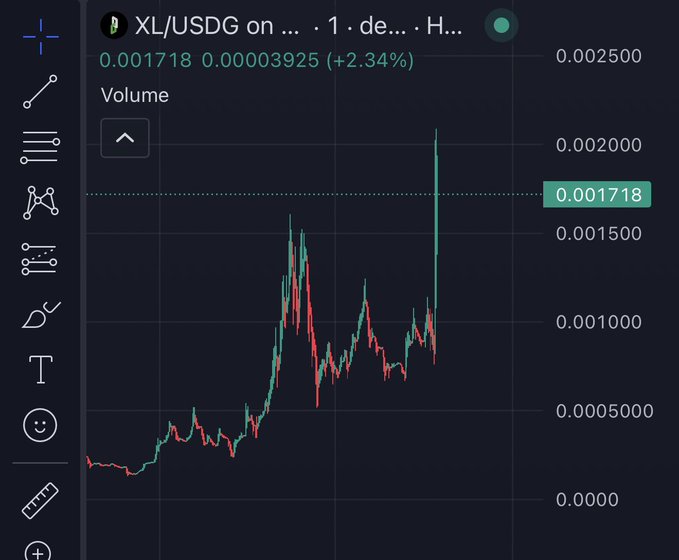 A TradingView price chart of the XL/USDG pair shows the token trading at 0.001718 USDG, up 2.34% (+0.00003925), with a notable recent spike toward 0.00200 that visually supports the claim of $XL reaching a 2M milestone.