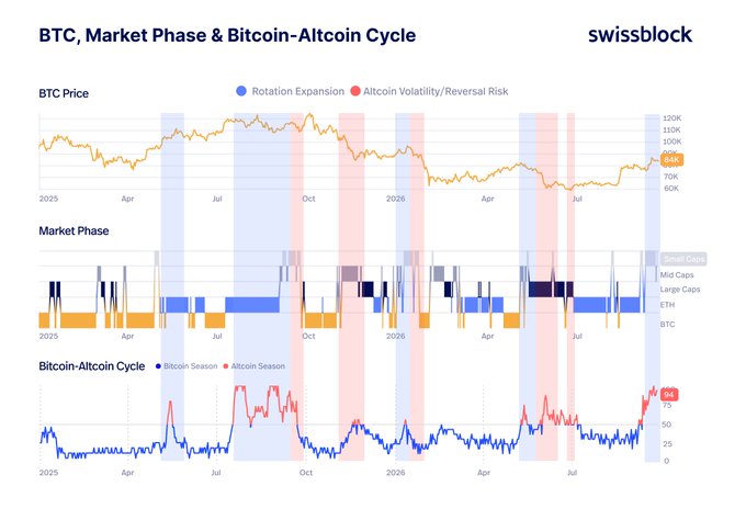 A swissblock financial chart titled 'BTC, Market Phase & Bitcoin-Altcoin Cycle' displaying Bitcoin price trends, market phase indicators, and altcoin seasonality metrics across 2025-2026.