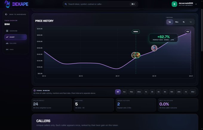 Screenshot of a DEXAPE dashboard showing a 'PRICE HISTORY' chart for token $SIM with a +62.7% gain, highlighting metrics like 24 caller repeat, 5 mentions, 2 unique authors, and 0.0% best caller gain.