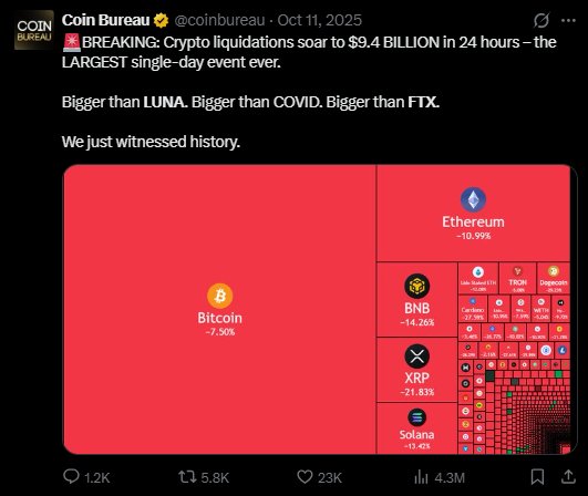 A Coin Bureau tweet dated Oct 11, 2025 reports crypto liquidations hit $9.4 BILLION in 24 hours, the largest single-day event ever, bigger than LUNA, COVID, and FTX, showing Bitcoin -7.30%, Ethereum -10.99%, BNB -14.26%, XRP -21.83%, and Solana -11.42%.