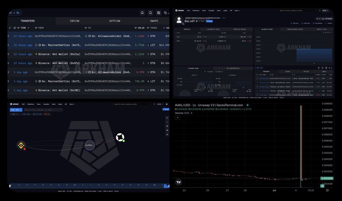 A four-panel dashboard of the Arkham Intelligence platform showing transfers, address info, a network graph, and a price chart for ARK/UD.