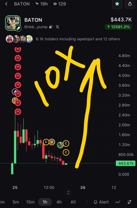 A crypto chart for the token BATON (contract 6Heb...pump) shows a massive spike to $4.80m followed by a sharp decline to $443.67K, with hand-drawn yellow text "10X" and an upward arrow illustrating the poster's bullish prediction that KOLs will return and push the token back to a $4M+ market cap.