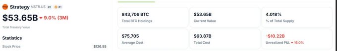 The image shows a spreadsheet with information about Bitcoin and other cryptocurrencies. The main focus of the image is on the $MSTR (Market Statistics & Research) column, which provides details about the company's bitcoin holdings and shares prices. The post includes text that talks about strategy andbitcoin in the red and its price being green, indicating a comparison between the value of the Bitcoin asset held by the company and its current market price.