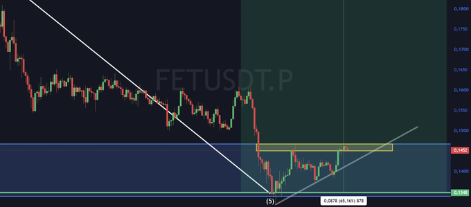 A candlestick chart of FETUSDT.P shows an ascending triangle pattern forming near the 0.1450 resistance level, with price currently at 0.1478 after a sharp drop from the 0.1750 area, illustrating the breakout setup the post analyzes.