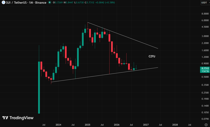 A TradingView monthly candlestick chart of SUI/TetherUS (SUIUSDT) on Binance shows the asset priced at 0.7172 USDT (down 0.58%), with a symmetrical triangle pattern forming between roughly 0.50 and 1.20 over 2024–2026, labeled "CZFU" to suggest a rocket-chart coiled for launch, aligning with the post's bullish thesis of buying low before a potential breakout.