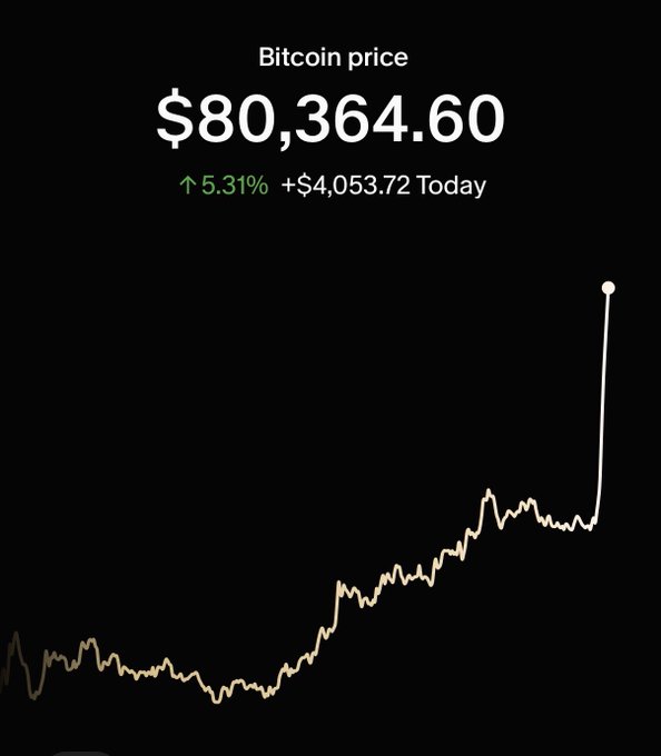 A dark-themed financial chart showing the Bitcoin price at $80,364.60, up 5.31% (+$4,053.72) today, with a dramatic upward price spike visible on the line graph.