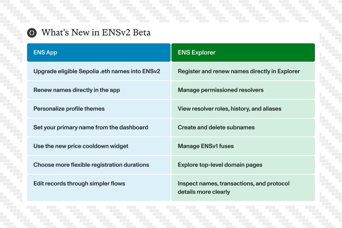 A "What's New" feature list for the ENSv2 public beta, split into ENS App updates (left, including upgrades for eligible Sepolia .eth names and the new price cooldown widget) and ENS Manager updates (right, covering permissioned fuses and resolver inspection) — directly illustrating the release notes referenced in the accompanying post about the App and Explorer going live on Ethereum Sepolia.