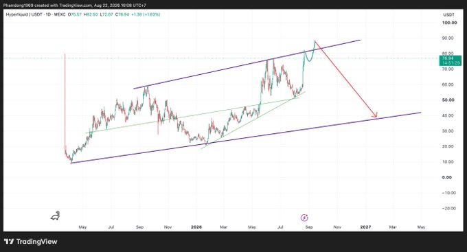 A TradingView chart for Phantom/USDT on Hyperliquid, showing a descending wedge pattern with price near $76.84 USDT.