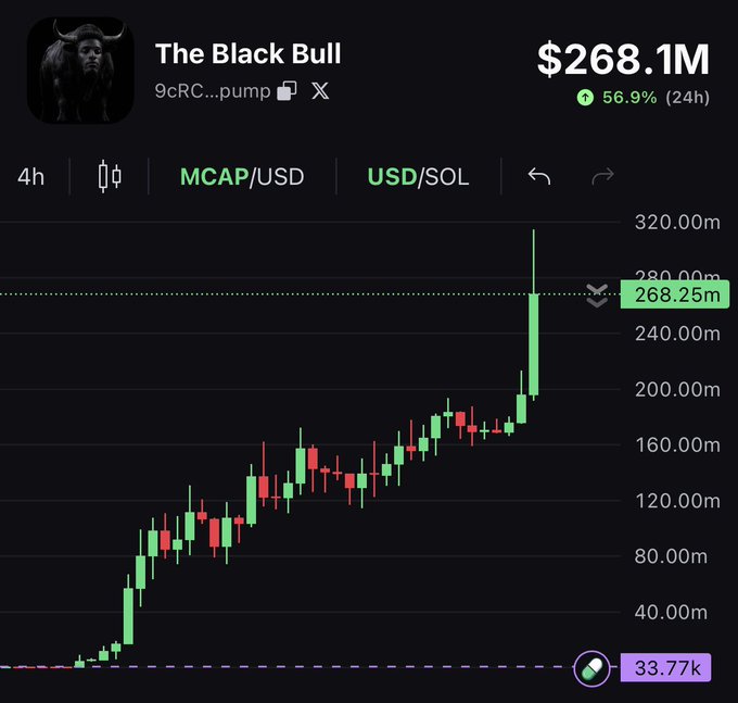 A trading chart for "The Black Bull" token (9cRC...pump) shows a meteoric 56.9% 24-hour surge to a $268.1M market cap, with the price rocketing from $33.77k to $268.25M on the candlestick display—visually confirming the disbelief expressed about the extreme vertical spike resembling a glitched chart.