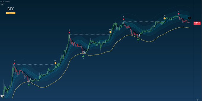A TradingView candlestick chart of BTC/USD on a 4-hour timeframe shows Bitcoin's price trending upward with a yellow moving average and several buy/sell signal markers scattered across recent price action. The current price is displayed at $96,652, and the chart visually supports the accompanying analysis from ozzy livin at ozzylivin.com/btc.
