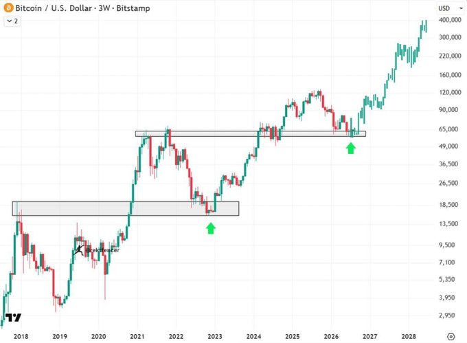 A Bitcoin/USD 3-week candlestick chart on Bitstamp spanning 2018 to 2028, showing price action climbing from around $3,950 to nearly $400,000, with horizontal resistance zones marked around $18,500 and $60,000 and green arrows signaling breakout points. The chart visually supports the bullish sentiment, depicting a long-term uptrend that aligns with the "biggest bull run" claim, with price breaking decisively above prior resistance levels en route to six-figure territory.