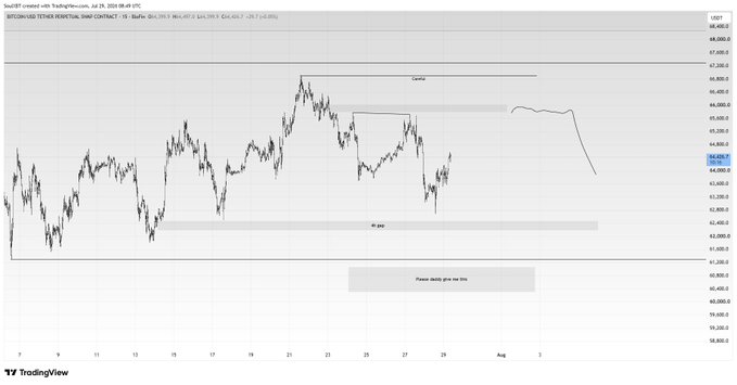 A TradingView chart of BTC/USDT perpetual contract on Binance shows Bitcoin price around $64,085, with annotated key levels including a 4H gap at the lows (~63,200) that previously held a buy wall, and resistance at the highs (~67,000+), illustrating the author's setup for using FOMC volatility to drive price toward these points of interest.