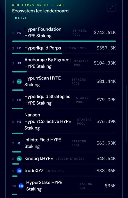The image shows a live “Ecosystem fee leaderboard” for fees earned on Hyperliquid in the last 24 hours, with HYPE Staking pools dominating the rankings. Hyper Foundation HYPE Staking leads at $742.61K, followed by Hyperliquid Perps at $357.3K and Anchorage By Figment HYPE Staking at $104.33K.