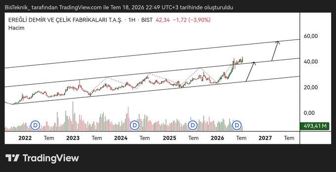 A TradingView stock chart for 'EREĞLİ DEMİR VE ÇELİK FABRİKALARI T.A.Ş.' (BIST: EREGL) showing a weekly price of 42.34, down 1.72 (-3.90%).