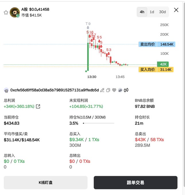 A screenshot of a trading platform displaying a graph, showing A shares falling from their previous high. The price of the shares has been recorded as $34k. This indicates that a trader might be interested in buying some shares at this particular moment before they drop further. One can also observe some text indicating the address @CryptoDevinL and @CryptoDevinL @CryptoDevinL, which could possibly provide more details about the trading strategy or the person behind the trades.
