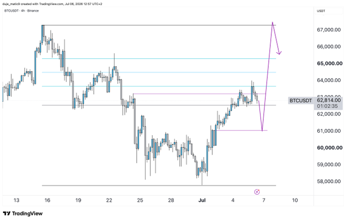 A TradingView 4-hour BTCUSDT chart from Binance shows Bitcoin's price at 62,814.00 as of July 6, 2026, with a pink annotation sketching a sharp V-shaped trajectory: a drop toward roughly 61,000, followed by a steep rally to about 67,000 before pulling back, illustrating an optimistic "idealistic" projection of recovery after the recent pullback.
