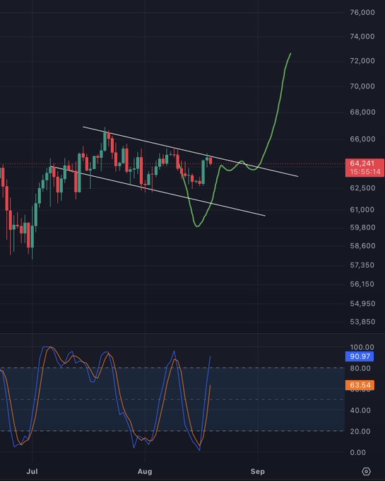 A candlestick chart spanning July through September shows price action breaking above a descending wedge pattern, with the current price highlighted at 64,241 and a percentage change of 15.58%—ironically depicting a strong upward breakout rather than the "max pain" and "crypto dying" scenario the author anticipates.