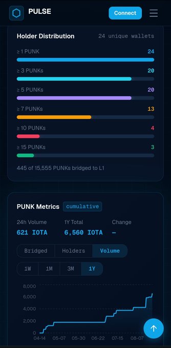 A PULSE analytics dashboard showing Holder Distribution of PUNKs (24 unique wallets) and PUNK Metrics with a 24h Volume of 621 IOTA and 1Y Total of 6,560 IOTA.