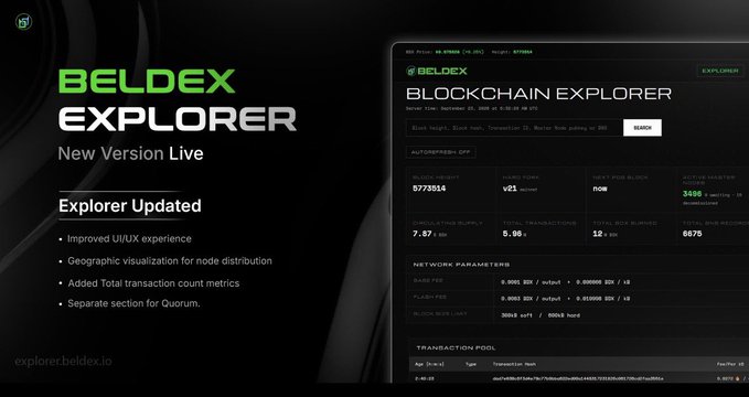 A promotional announcement for Beldex Explorer's new version, highlighting updated UI/UX, node distribution visualization, total transaction count metrics, and a separate Quorum section, with the dashboard displaying network stats like 7.67 BDX block height, 9,000 total transactions, and 12 BDX supply. The image relates to the post by promoting the Beldex platform's ongoing technical improvements, aligning with the mention of V7.0.4 node updates enhancing wallet, RPC, and validation layers.